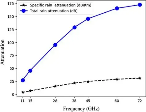 High-Frequency Signal Attenuation Graph