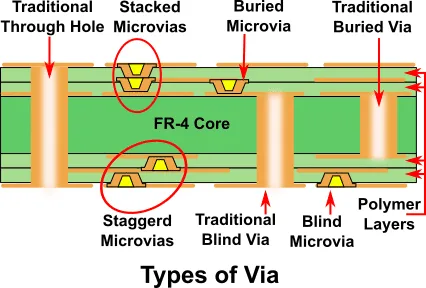 Cross-section of HDI PCB showing laser-drilled blind, buried, and stacked vias for high-density interconnect