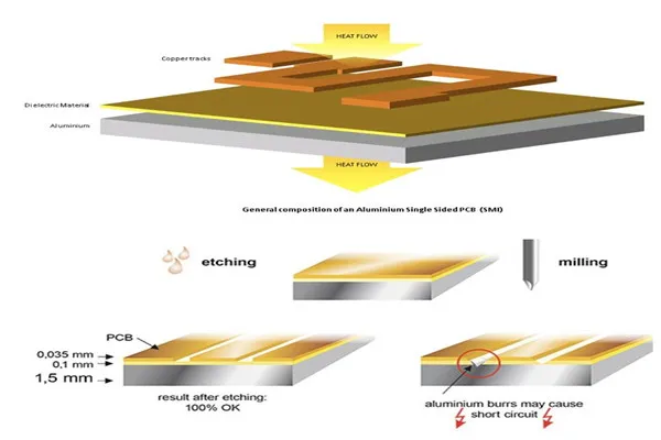 composition of aluminum single sided pcb