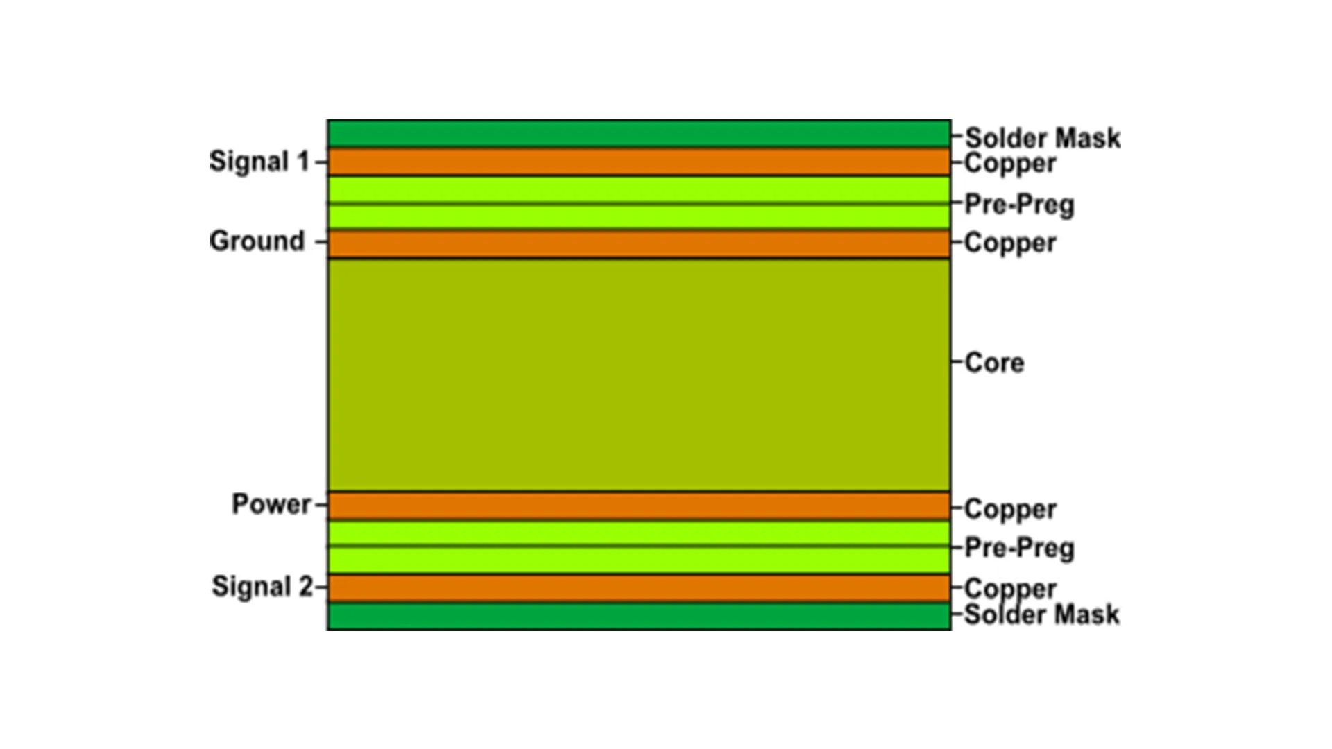 Fundamentals of 4 Layer PCB Design