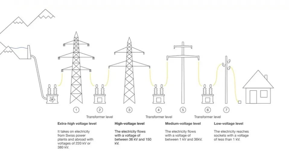Medium/Low-Voltage Communication