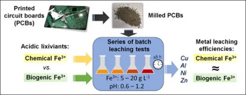 Hydrometallurgy PCB recycling setup with chemical leaching solutions
