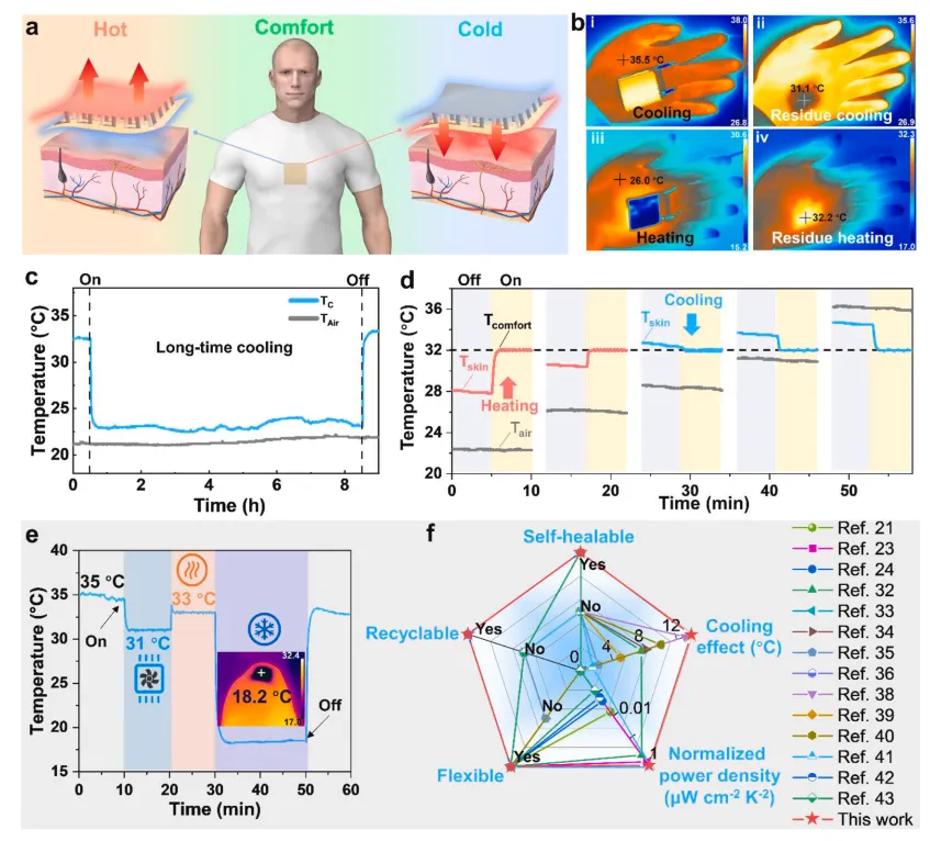 thermal management performance of f-TED