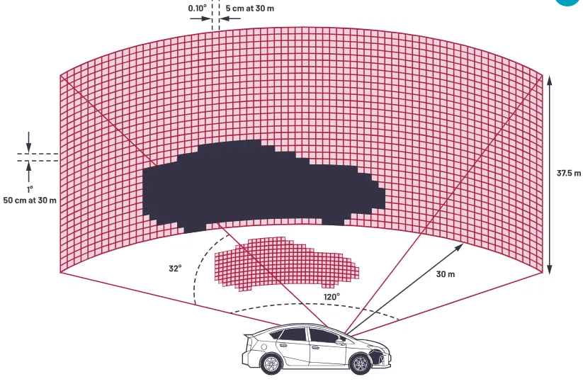LiDAR for autonomous system design