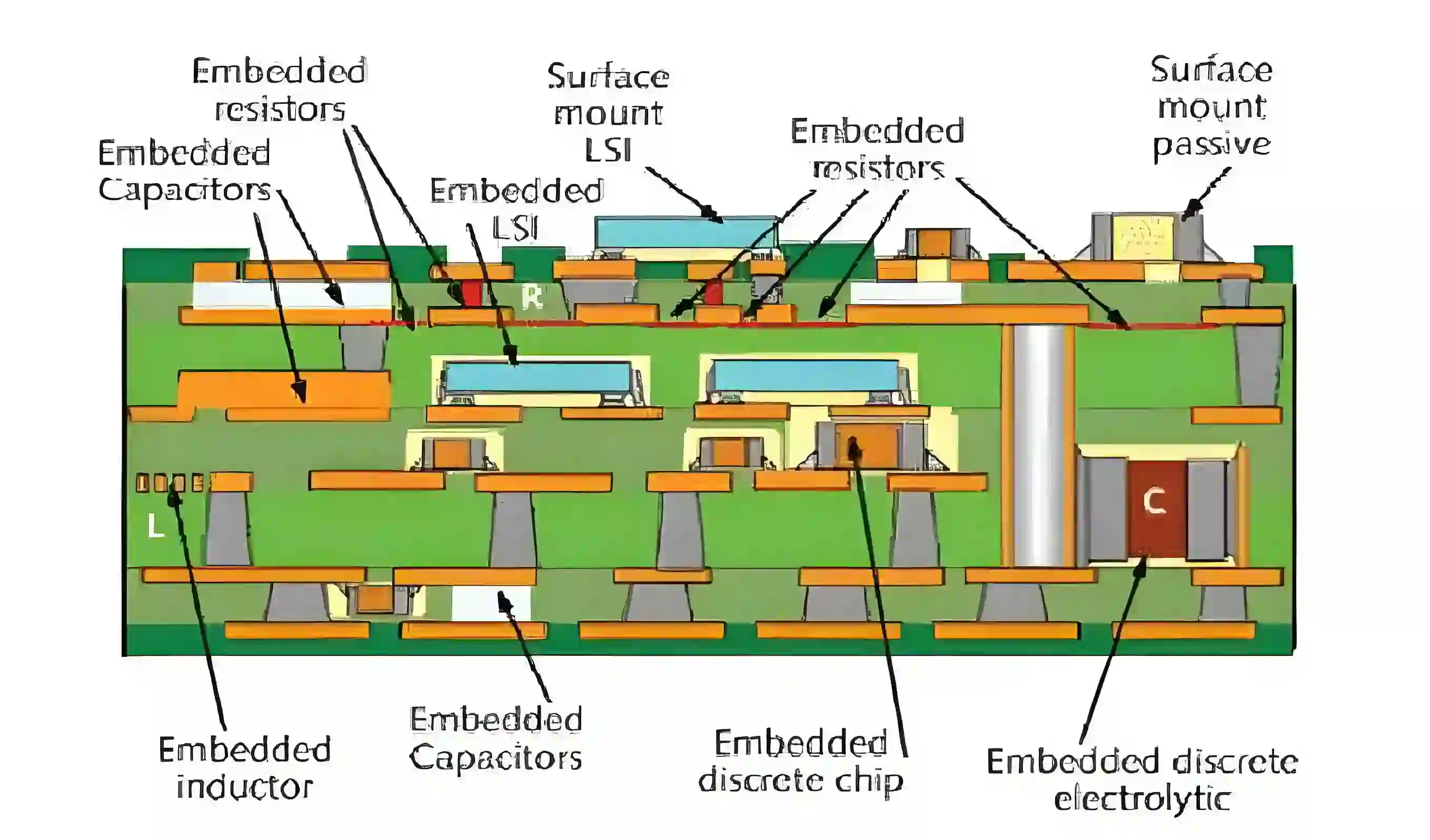 PCB edge beveling and contact pad design for mating.
