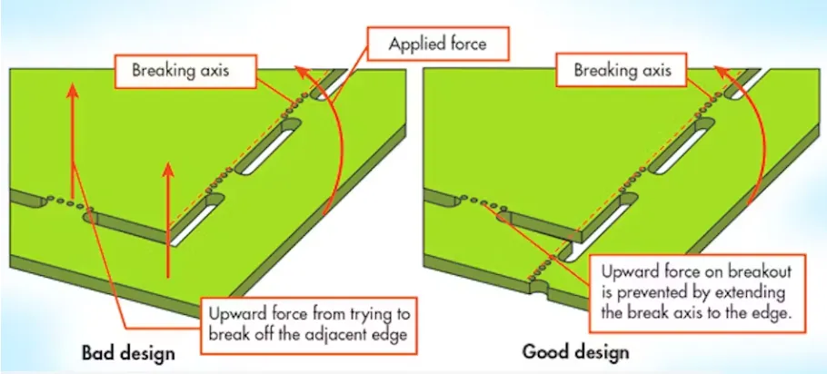 Simulated stress results for different PCB breakaway tab designs.
