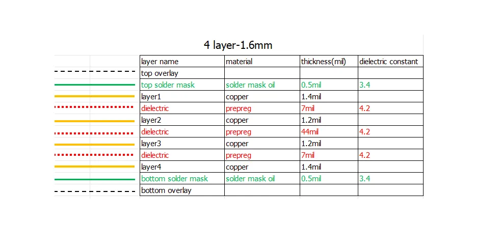 Multilayer PCB stackup diagram showing copper and dielectric layers