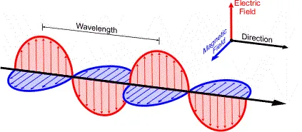 How Electromagnetic Waves Are Generated