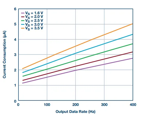 Key Metrics for MEMS Accelerometers Across Three Applications