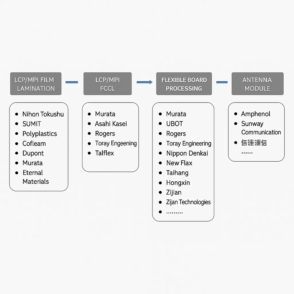LCP industry chain