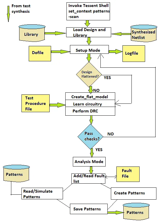 Automated ATPG process flowchart for DFT in 2025