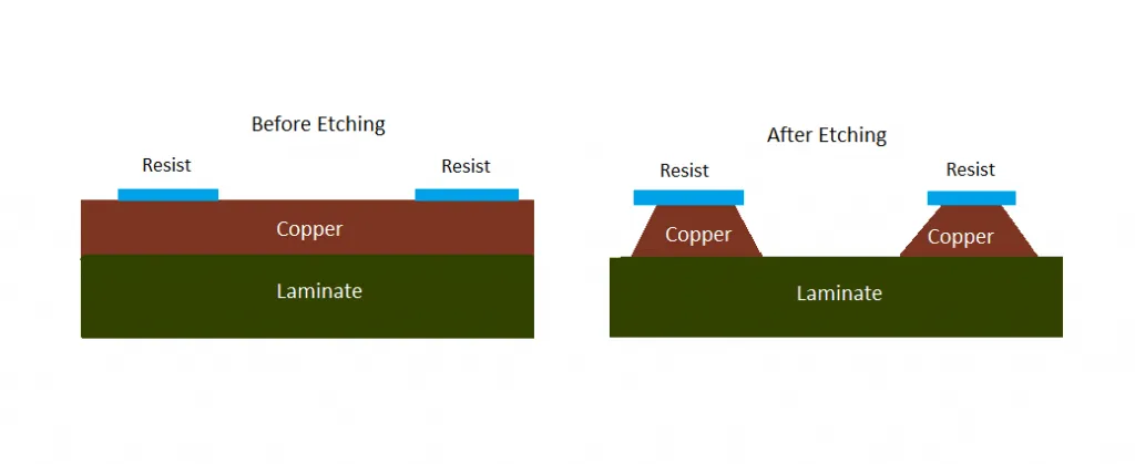 PCB Etching Process Diagram