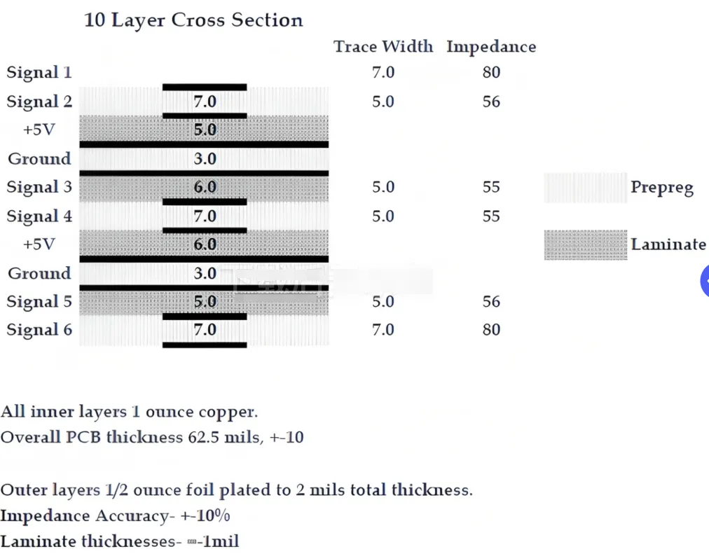 Cross-section of a high-layer-count PCB illustrating signal and power layers for signal integrity