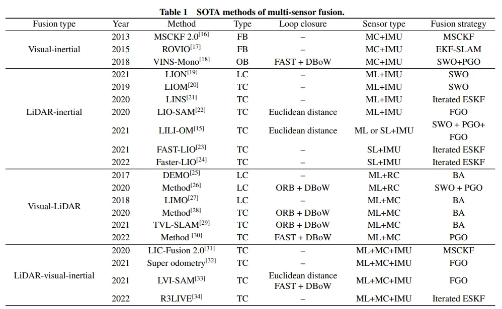 State-of-the-art multisensor fusion algorithms