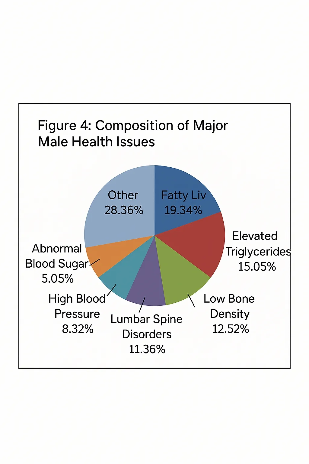 Chronic disease trends and wearables