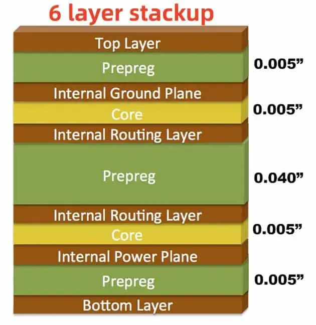 6-layer PCB layout