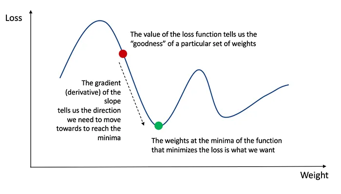 Backpropagation mechanism