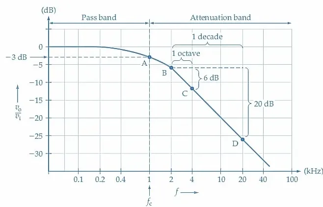Graph illustrating capacitor tolerance impact on RC filter frequency response."