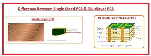 Single-Sided vs Multilayer PCB Cross-Section