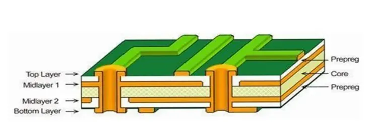 Diagram of a 4-layer PCB stackup for mixed technology design