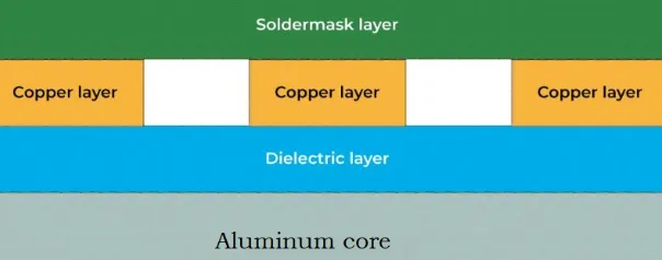 Copper core PCB cross section  Aluminum core PCB layer structure