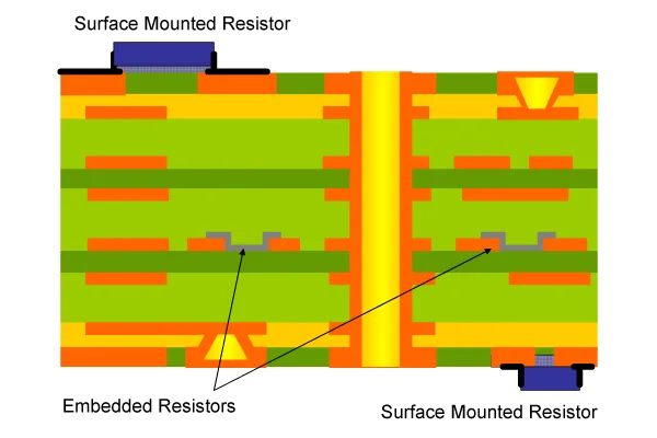 Cross-section of a PCB showing buried resistors embedded in substrate layers