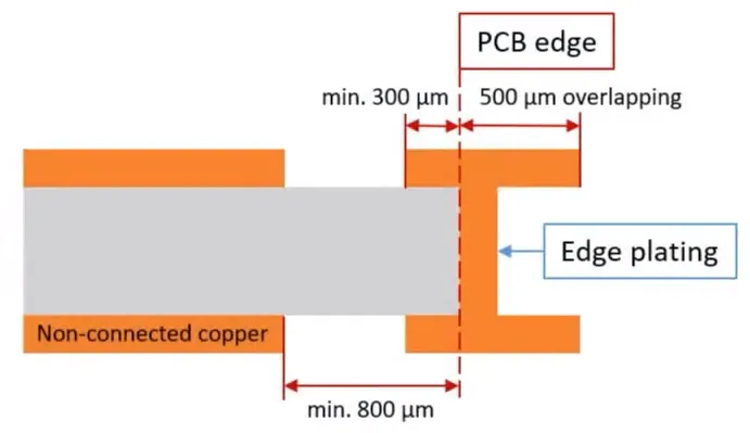 Diagram of PCB edge plating design rules showing spacing and corner radius