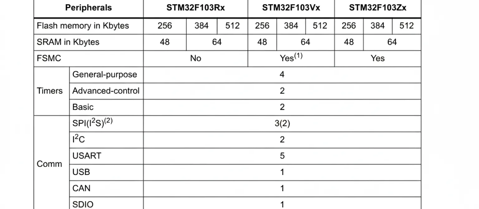 STM32F103 USART peripherals