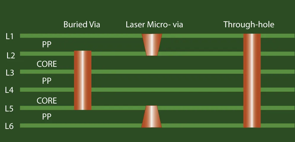 Diagram of via placement and stub length for PCB back drilling design rules