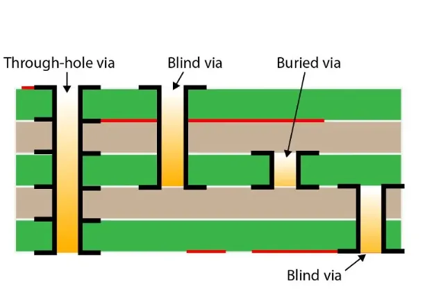 Cross-section of a PCB showing blind vias connecting outer and inner layers