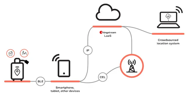 IoT asset tracking systems