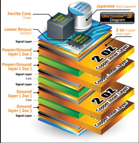 Cross-section of a 6-layer ECU PCB stackup design for automotive applications.