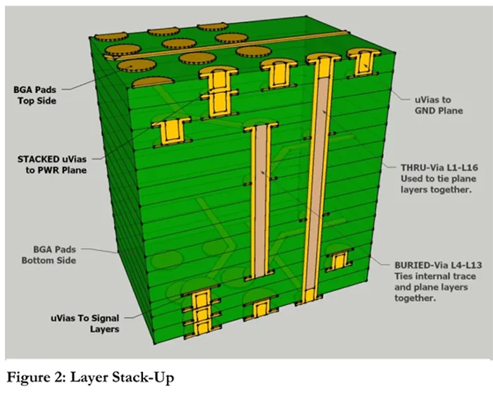 Compact HDI PCB layout using stacked vias for space efficiency.
