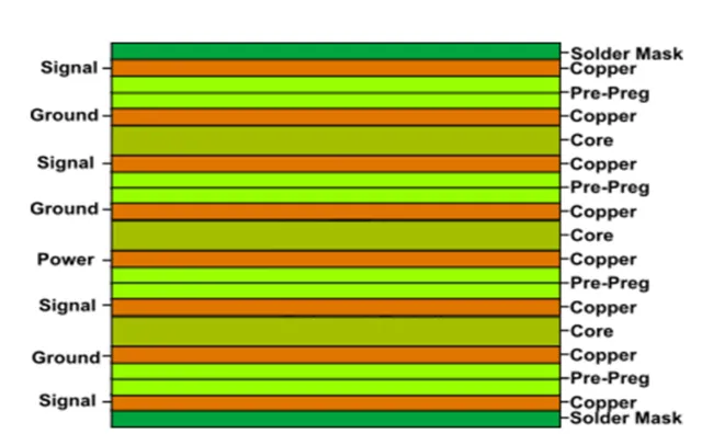 'Illustrated cross-section of a typical 8-layer PCB stackup with signal and plane layers'