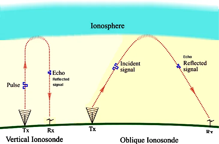 Shortwave Communication