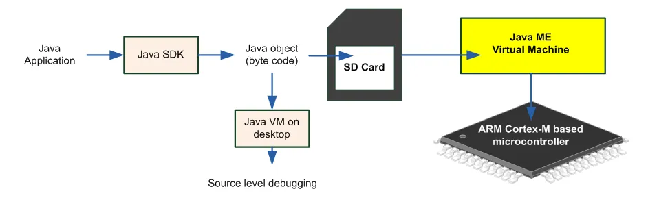 ARM Cortex-M microcontroller architecture for BMS applications