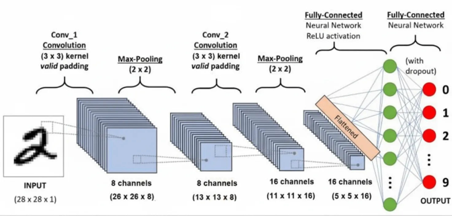 Convolutional neural network architecture