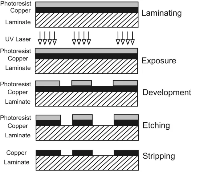 Flowchart of Laser Direct Imaging process in PCB manufacturing.