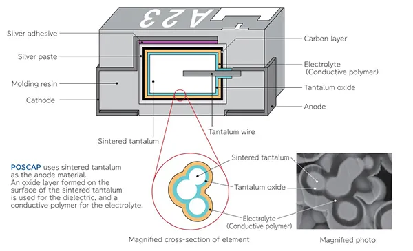 Low-ESR polymer capacitor construction