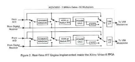 FPGA internal blocks used on the module