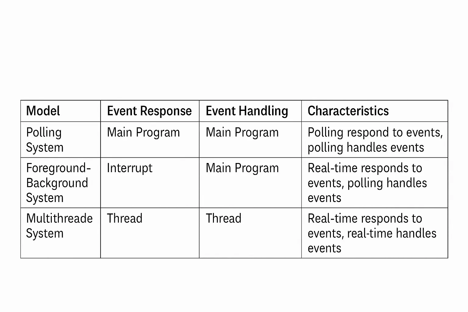 software-models-polling-foreground-background-multithreading