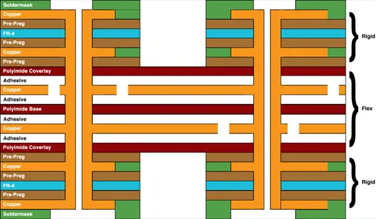 MRI PCB stackup design with rigid and flexible layers for high-reliability applications