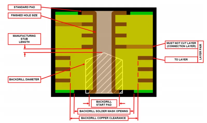 Backdrilling Process Cross-Section