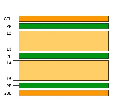 Diagram of a 6-layer avionics PCB layer stack-up for signal and power distribution