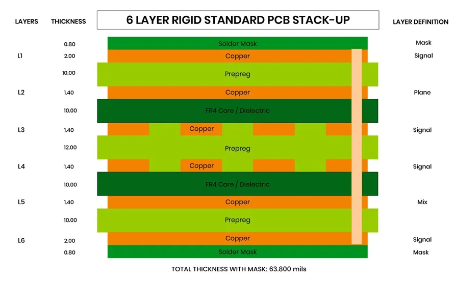 Close-up of FR-4 PCB showing material layers for cost analysis