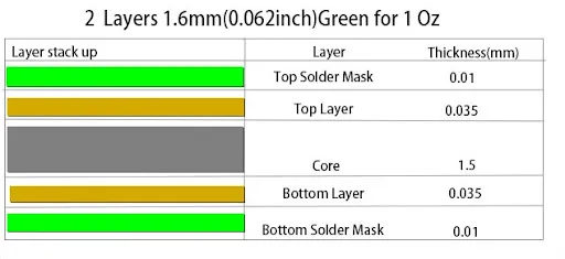Cross-section of a PCB showing standard thickness layers