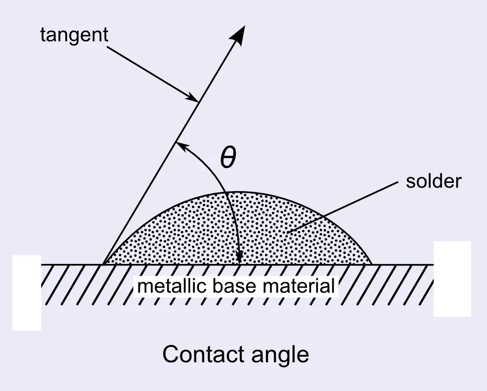 Wetting Angle