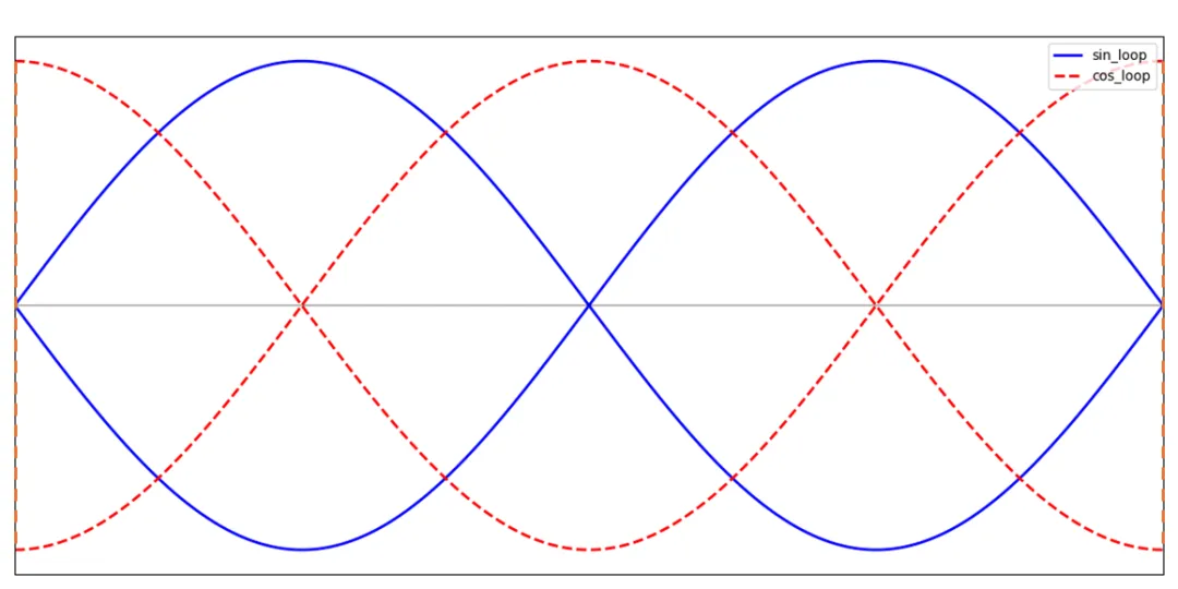 Inductive sensor coil layout and sine-cosine outputs
