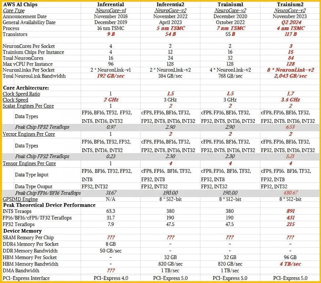 Inferentia and Trainium performance table