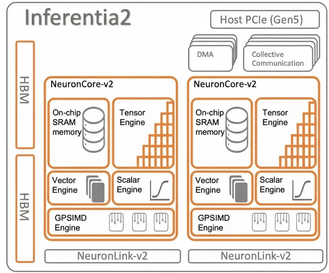 Inferentia2 architecture